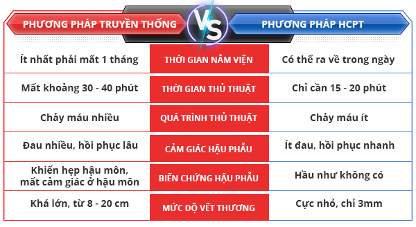 Bảng so sánh 2 phương pháp